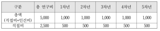 물부족 문제 해결을 위한 통합관리 기술 소요연구비