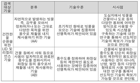 물순환 및 LID 기술분석