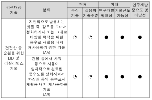 개발기술의 중요도 및 타당성 평가