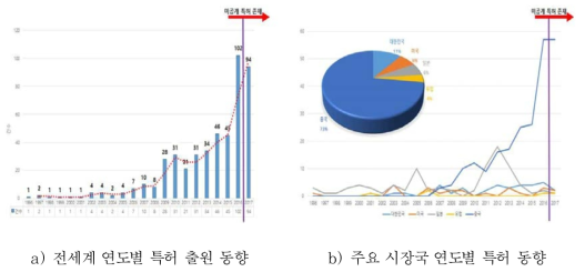 도시재생을 위한 홍수 탄력성 확보 기술 동향 분석 결과