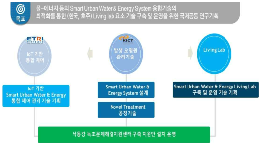 KICT-CSIRO 공동연구 기획을 위한 추진체계