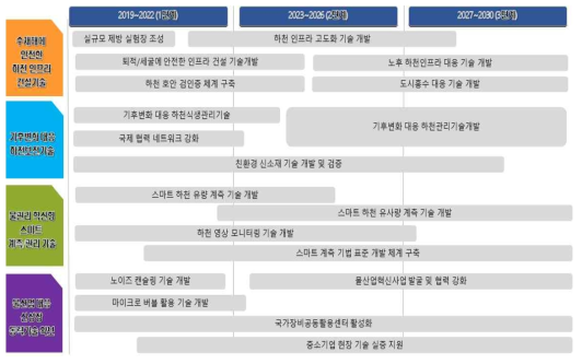 하천실험 실증센터 중장기 로드맵