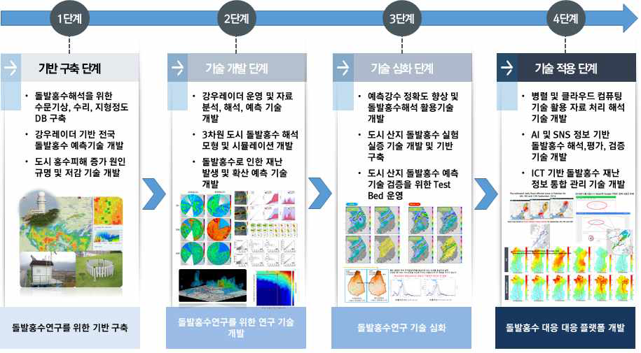 돌발홍수연구센터 기획연구 로드맵