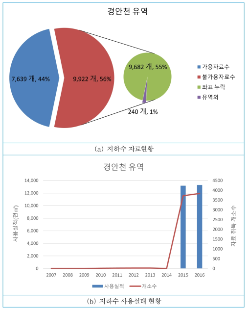 경안천 유역 지하수 사용실태 현황