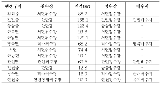 한탄강댐 상류유역 광역급수망 현황