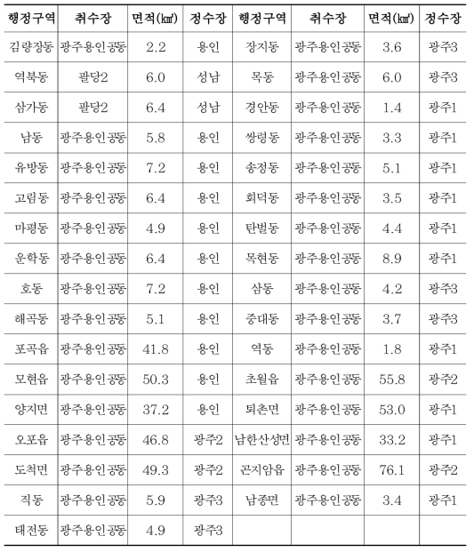 경안천 유역 광역급수망 현황