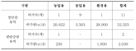 용도별 하천수허가량 현황