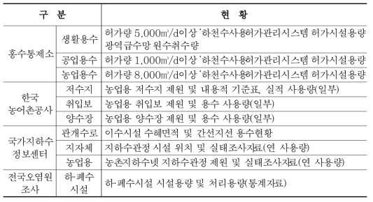 기관별 상세물이용체계 자료현황