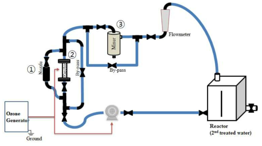 개발 오존 공급 및 접촉 공정