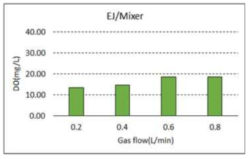 동일 Liquid flow의 용해율 비교(이젝터/믹서)