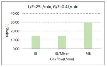 조합 공정별 용해율 비교(Gas 0.4 L/min)