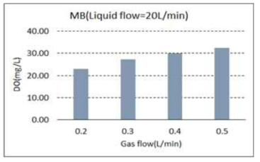 액체유량에 따른 용해율(노즐, Liq. 20 L/m)