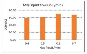 액체유량에 따른 용해율(노즐, Liq. 25 L/m)