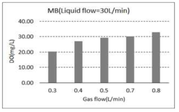 액체유량에 따른 용해율(노즐, Liq. 30 L/m)