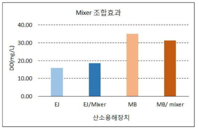 믹서 조합 효과에 의한 용해율 비교