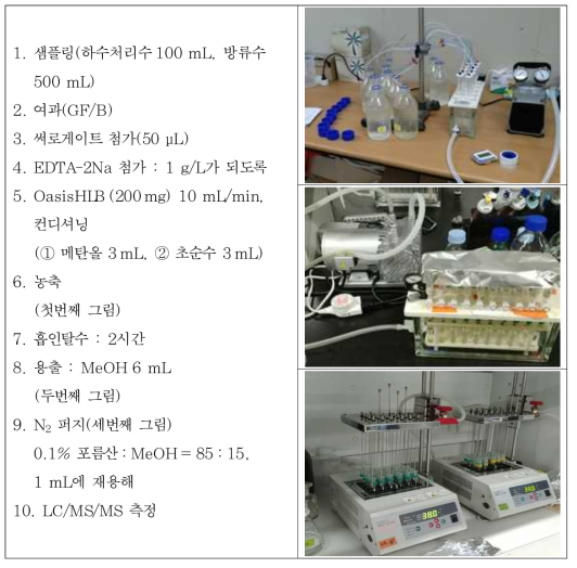 PPCPs 분석을 위한 과정 및 실험사진