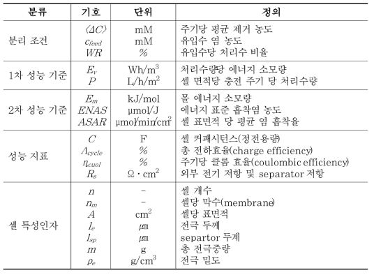 CDI 전극 및 시스템 성능평가 인자(Hawks et al., 2019)