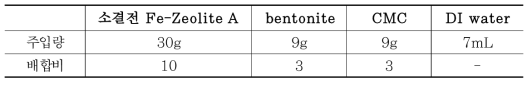 철성분함유 제올라이트 구성비