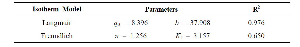 등온흡착 모델 적용 상수