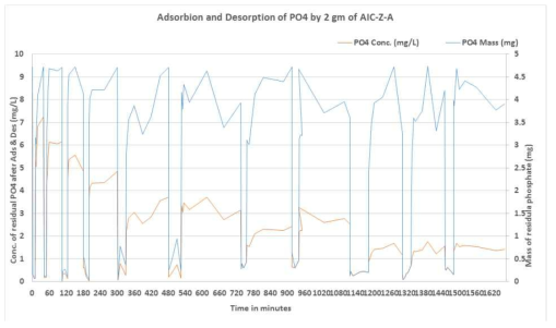 인산염인 흡착 및 탈착 연속 회분식 실험
