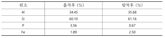 인산염 흡·탈착 후 trace element의 구성