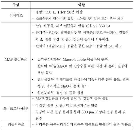 MAP pilot plant 구성 및 역할