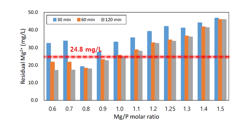 Mg/P 몰비에 따른 잔류 Mg2+ 농도 변화