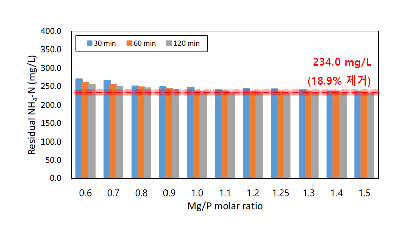 Mg/P 몰비에 따른 NH4-N 농도 변화