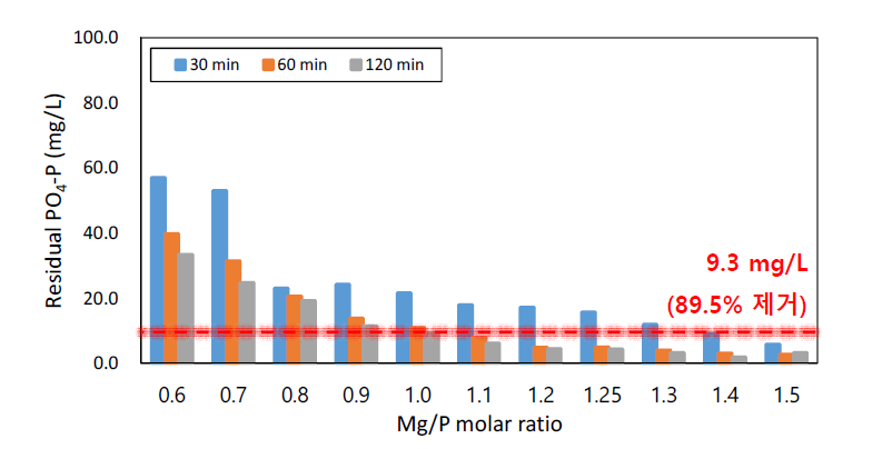Mg/P 몰비에 따른 PO4-P 농도 변화