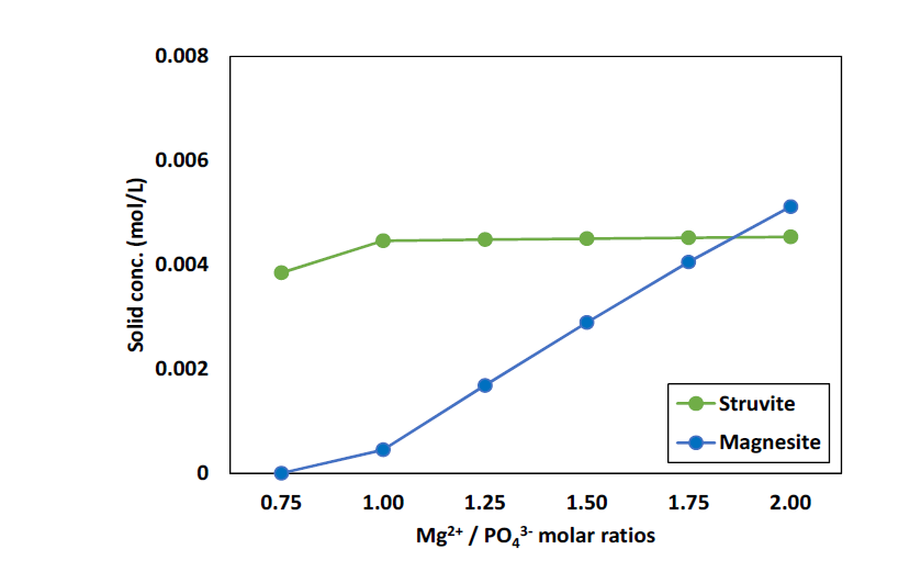 Mg2+/PO43- 몰비에 따른 고형물 생성량