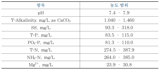 소화슬러지 탈수여액 기초성상(일산수질복원센터 4~10월)