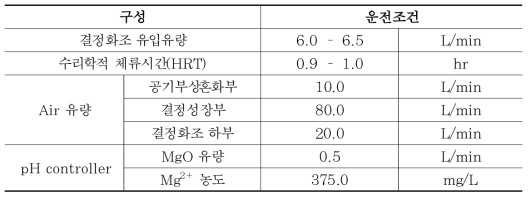 pH 컨트롤러 도입 가능성 검토를 위한 플랜트 운전조건