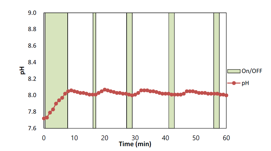 시간에 따른 pH 모니터링 및 pH 컨트롤러 On/Off 패턴(pH 8.0)