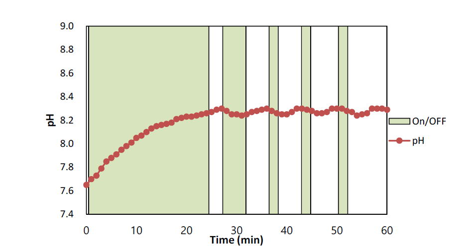 시간에 따른 pH 모니터링 및 pH 컨트롤러 On/Off 패턴(pH 8.25)