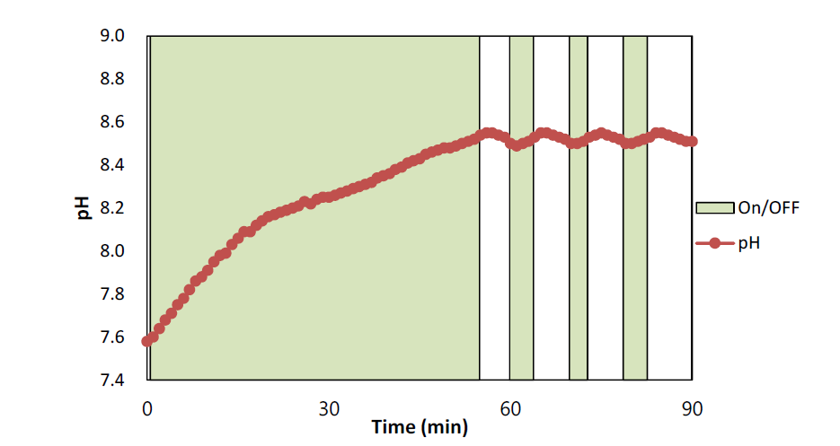 시간에 따른 pH 모니터링 및 pH 컨트롤러 On/Off 패턴(pH 8.5)