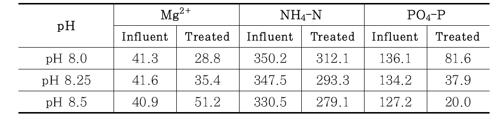 유입수와 혼합수의 Mg2+, NH4-N, PO4-P 결과