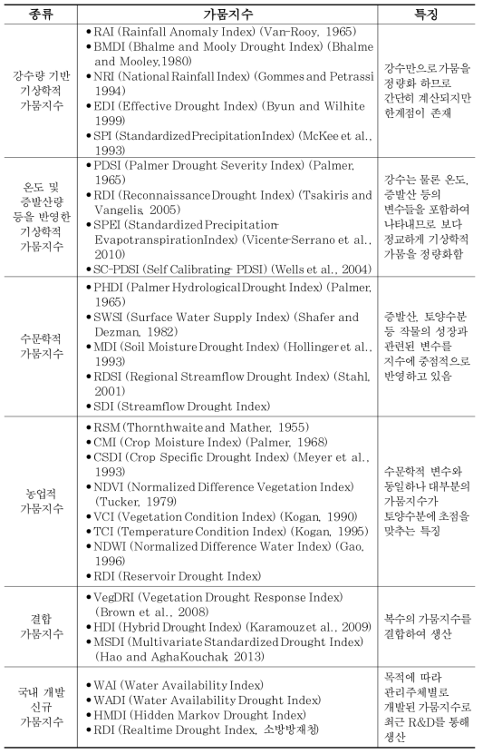 가뭄지수의 종류 및 특징(김상욱, 2016)