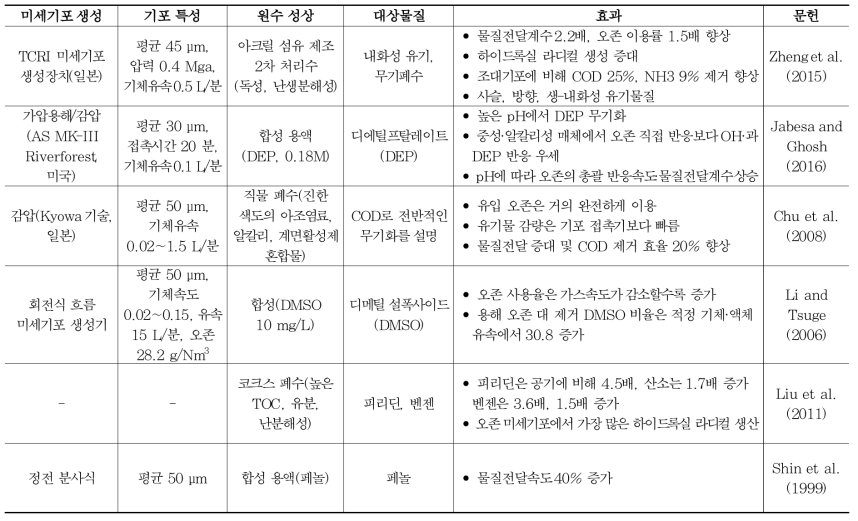 오존 미세기포를 활용한 유·무기물질 분해