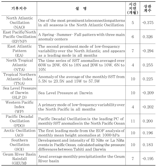 기후지수(NOAA CPC, 2018) 및 금강 5~6월 강수량과의 상관계수