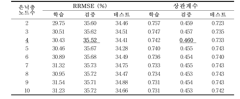 학습, 검증, 테스트 자료에 대한 인공신경망 모형 성능(입력변수 11개)