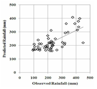ANN(5,2,1) 예측 및 관측 강수량비교 (1:1산포도)