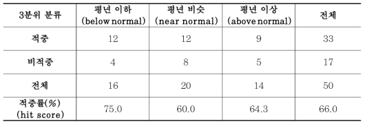 ANN(5,2,1) 모형의 3분위 적중해 개수 및 적중률