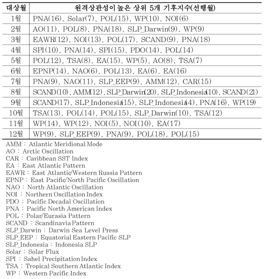 월별 예측모형에 사용된 상위 5개 기후지수 현황