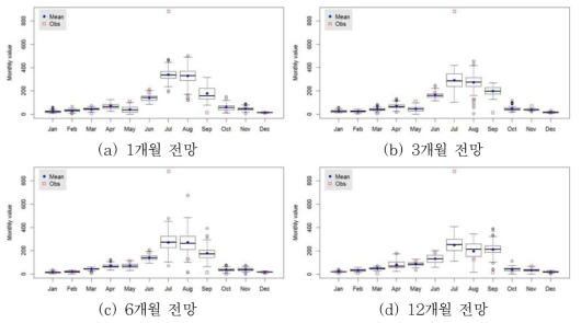 전망기간에 따른 2006년 월 강수량 예측치와 관측치 비교