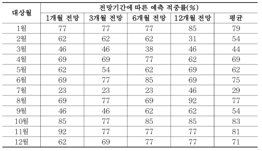 월별 전망기간에 따른 예측성 분석 결과