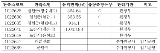 한탄강댐 상류유역 수위관측소 현황