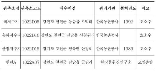 한탄강댐 상류유역 수질관측소 현황