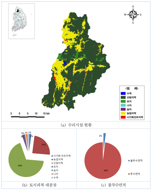 한탄강댐 상류유역 토지피복현황