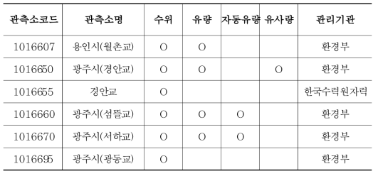 경안천 유역 수위관측소 현황