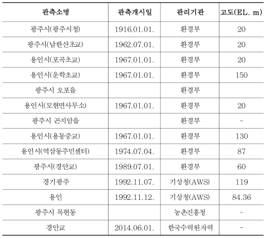 경안천 유역 강수량관측소 현황